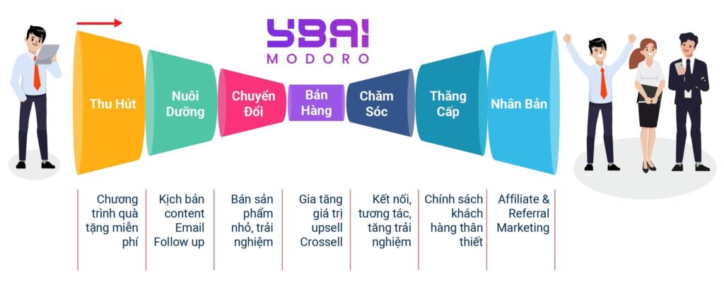 Quy trình đặc biệt biến buyer thành seller của ybai affiliate