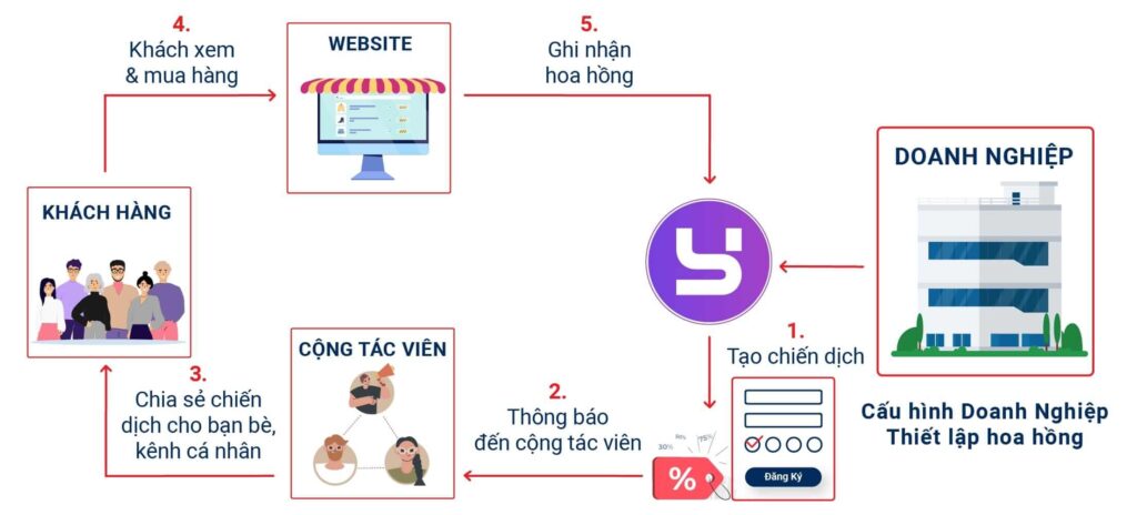 Vận hành của ybai affiliate